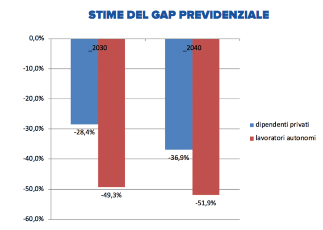 Fonte: Studi e pubblicazioni MEF “Le tendenze di medio lungo periodo del sistema pensionistico e socio-sanitario”, Rapporto n. 20