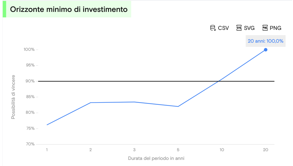 Fonte: grafico elaborato sulla base dei dati sull'indice MSCI World da dicembre 1978 ad agosto 2024 sul sito www.curvo.eu/backtest